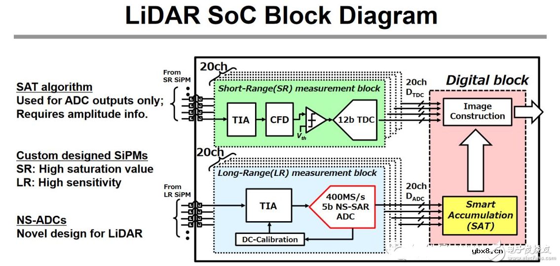 ISSCC上的最新图像传感器技术