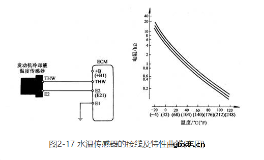 汽车水温传感器的检测