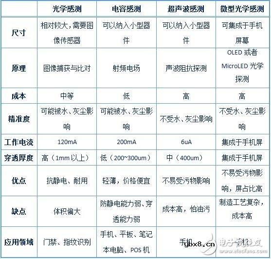 指纹识别传感器技术的演变历程