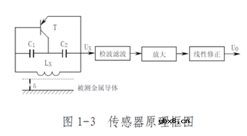 电涡流位移传感器的工作原理
