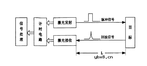 激光测距原理与方法