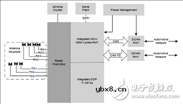 基于AWR1843的77-79GHz调频连续波雷达传感器解决方案 基于AWR1843的77-79GHz调频连续波雷达传感器解决方案