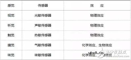 传感器的分类与特点特性_传感器的分类与用途全面介绍