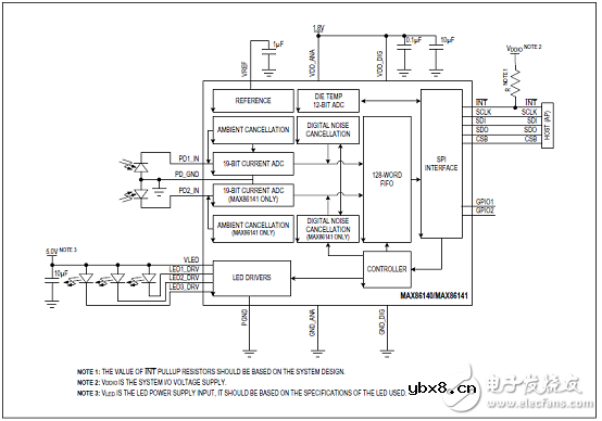 Maxim 可穿戴血氧和心率传感器解决方案-MAX86140/MAX86141结构详解 Maxim 可穿戴血氧和心率传感器解决方案-MAX86140/MAX86141结构详解