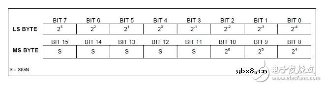 DS18b20如何读取它的负温度值呢?
