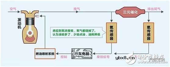 汽车传感器作用