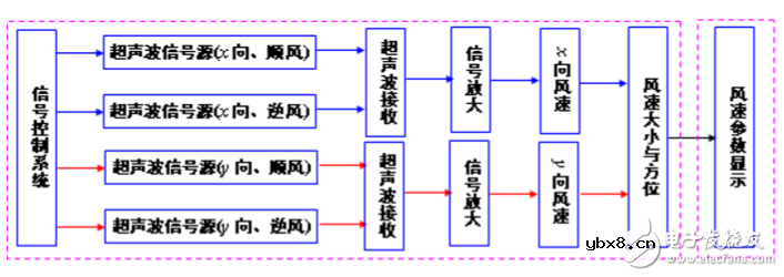 超声风速仪原理及设计方案 超声风速仪原理及设计方案