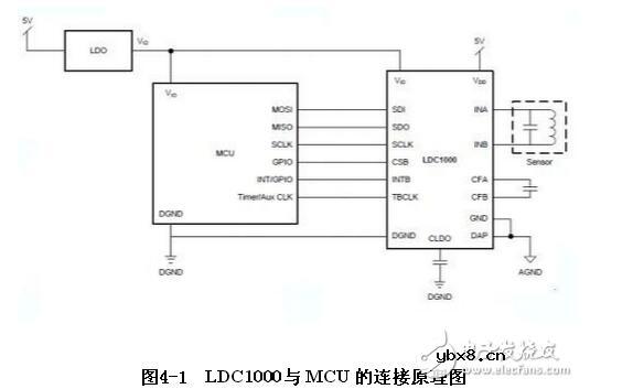 ldc1000传感器是什么_ldc1000怎么用