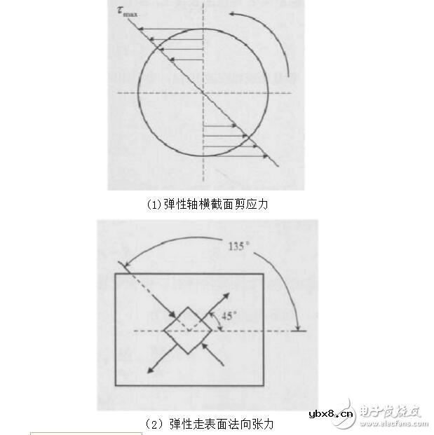 应变式扭矩传感器原理及应用