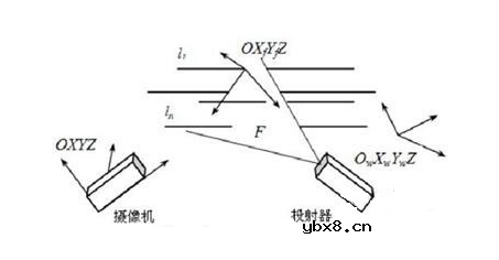 视觉传感器的分类