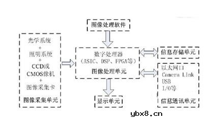 视觉传感器的分类