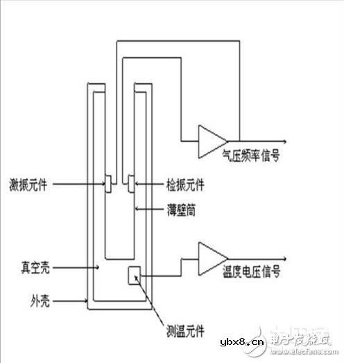 气压传感器原理_气压传感器的作用_气压传感器应用 气压传感器原理_气压传感器的作用_气压传感器应用
