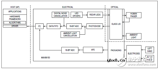 MAX86150的优势特性以及典型应用电路图