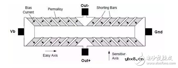磁传感器解析 磁传感器解析