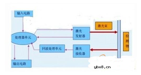 激光测距原理与方法 激光测距原理与方法