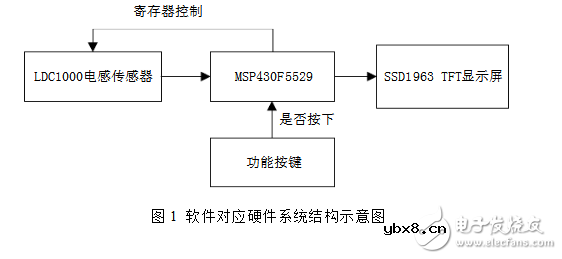 ldc1000传感器应用