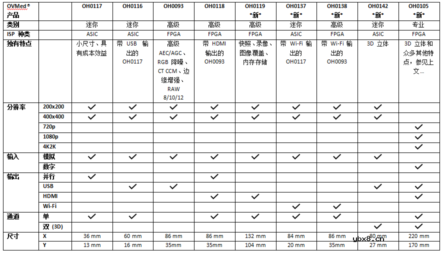 OmniVision医疗图像信号处理器系列增添3D和性能更高的产品