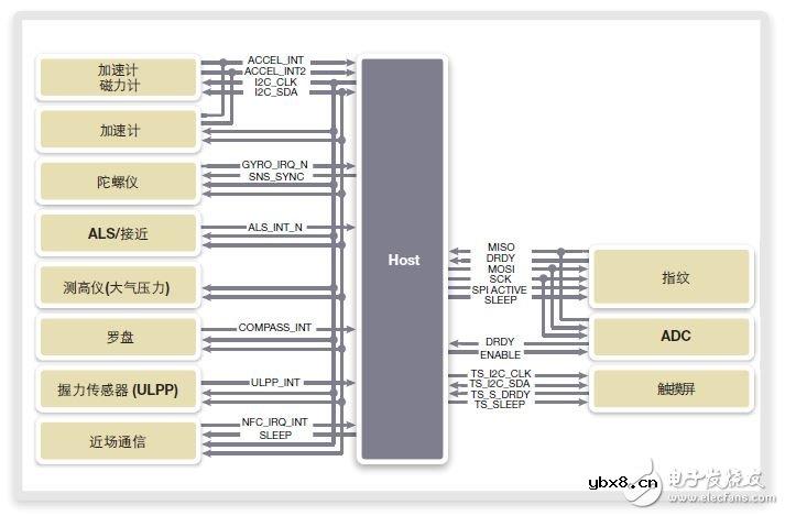 基于MIPI I3C规范从I2C无缝连接I3C的关键优点
