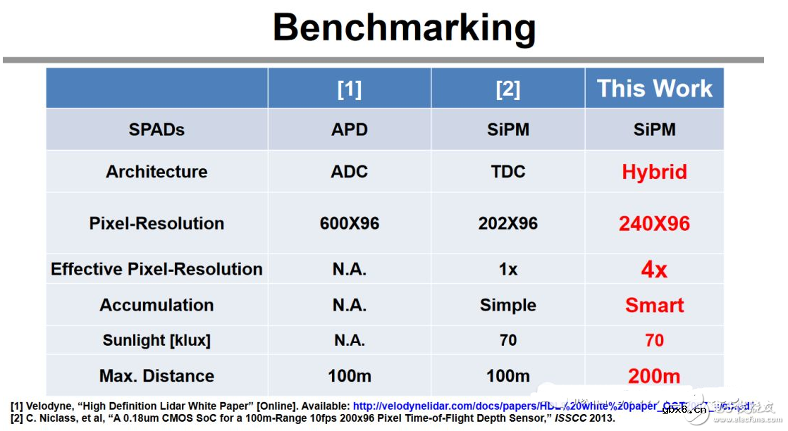 ISSCC上的最新图像传感器技术