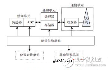 传感器节点结构/无线传感器网络