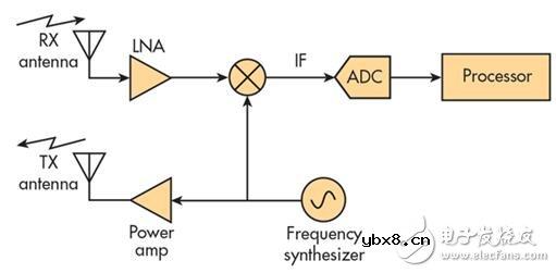 最受欢迎的新型传感器之一：单芯片雷达片上系统