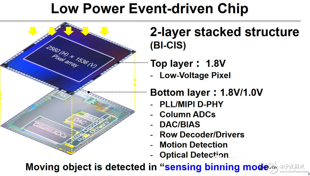 ISSCC上的最新图像传感器技术