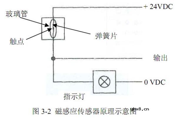 磁感应传感器的应用场合