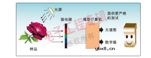 色彩传感器工作原理及应用方案分析