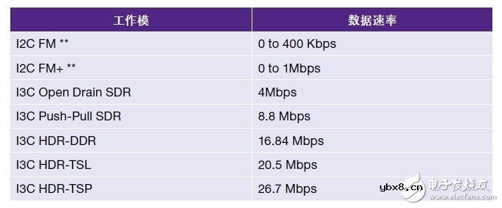 基于MIPI I3C规范从I2C无缝连接I3C的关键优点