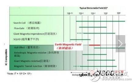 手机地磁传感器有什么用_手机用地磁传感器技术路线对比分析 手机地磁传感器有什么用_手机用地磁传感器技术路线对比分析