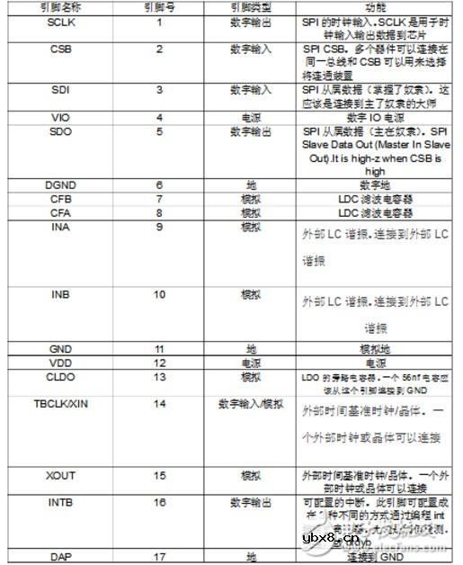 ldc1000线圈自制设计及接法 详解ldc1000应用设计 ldc1000线圈自制设计及接法 详解ldc1000应用设计