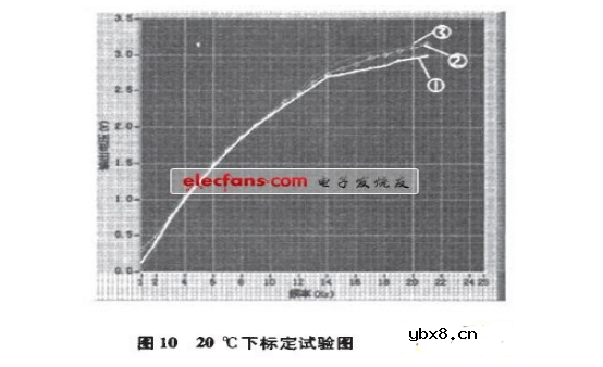 空气质量传感器的labview程序 空气质量传感器的labview程序