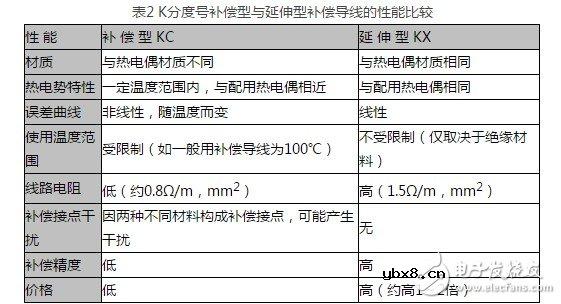 热电偶补偿导线是如何接线 应该注意什么 热电偶补偿导线是如何接线 应该注意什么