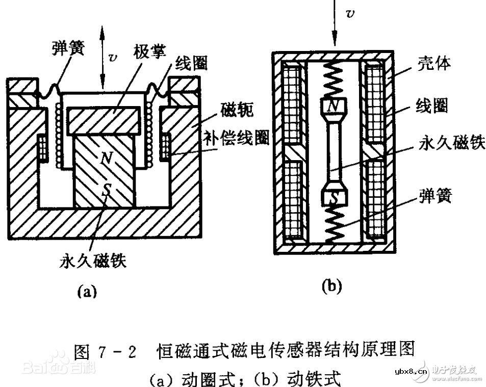 磁电式传感器工作原理_磁电式传感器的构成