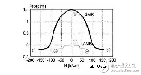 磁传感器解析 磁传感器解析