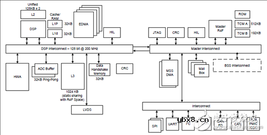 基于AWR1843的77-79GHz调频连续波雷达传感器解决方案 基于AWR1843的77-79GHz调频连续波雷达传感器解决方案