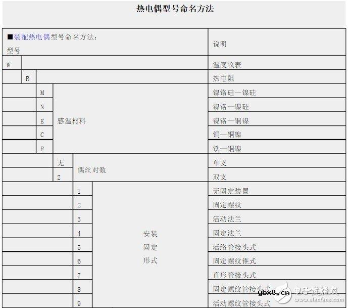 热电偶型号的选择及命名方法 浅谈热电偶型号选择方法