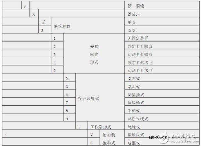 热电偶型号的选择及命名方法 浅谈热电偶型号选择方法 热电偶型号的选择及命名方法 浅谈热电偶型号选择方法
