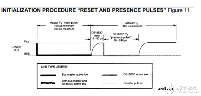 DS18B20的调试总结和程序