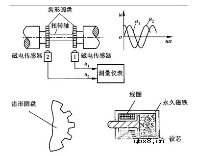 磁电式扭矩传感器的测量原理图解