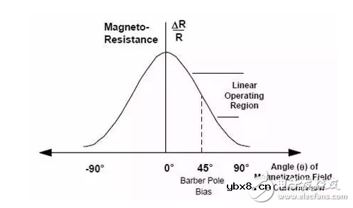 磁传感器解析 磁传感器解析