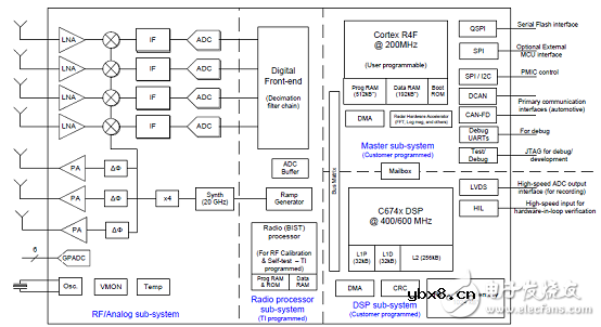 基于AWR1843的77-79GHz调频连续波雷达传感器解决方案