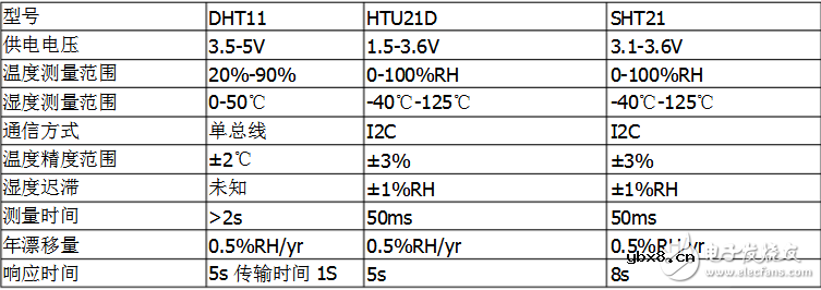 常见的温湿度传感器