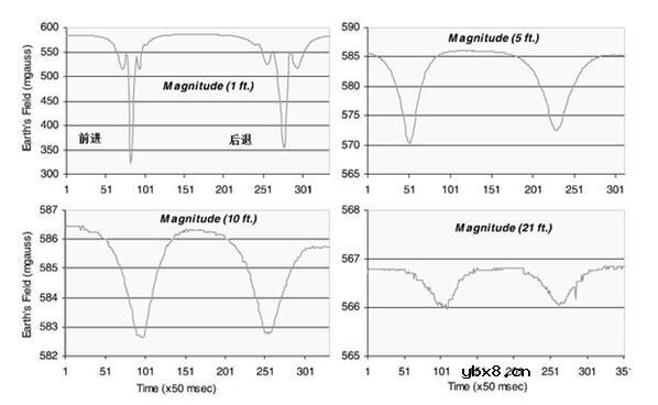 地磁传感器对车辆存在性检测原理 地磁传感器对车辆存在性检测原理