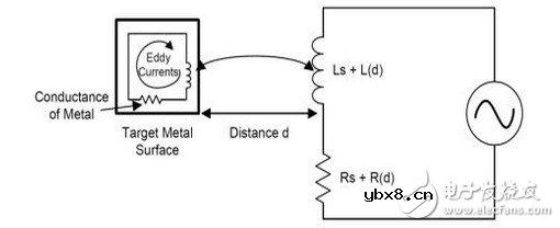 LDC1000资料介绍 LDC1000工作原理与应用分析