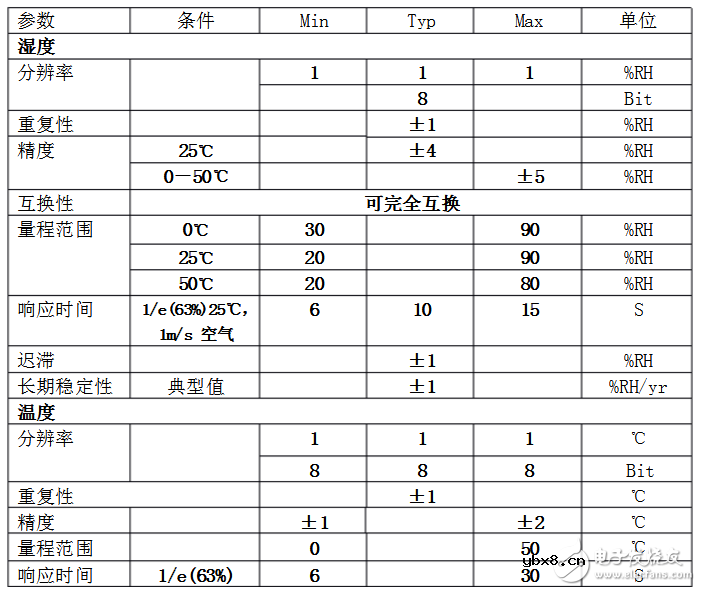 dht11温湿度传感器中文资料（dht11工作原理特性参数及应用电路）