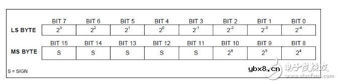 ds18b20负温度,DS18B20数据处理支持负温度 ds18b20负温度,DS18B20数据处理支持负温度