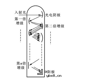 光电传感器的组成及分类 光电传感器的组成及分类