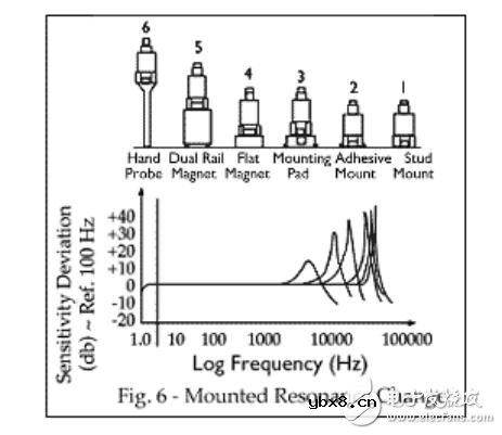 振动传感器参数_振动传感器安装方式