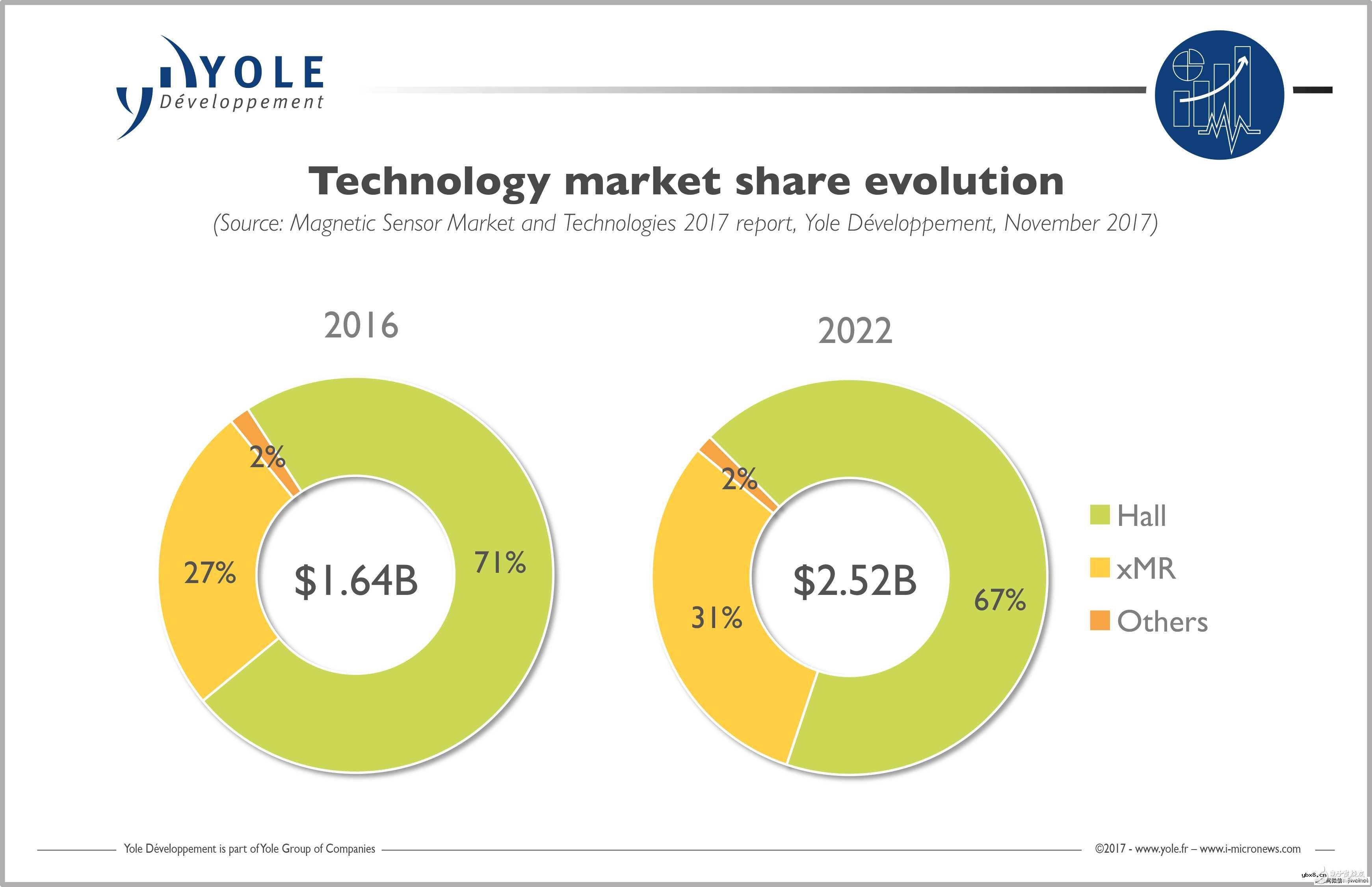 Yole：磁传感器市场在2016年至2022年之间以年复合增长率7％成长